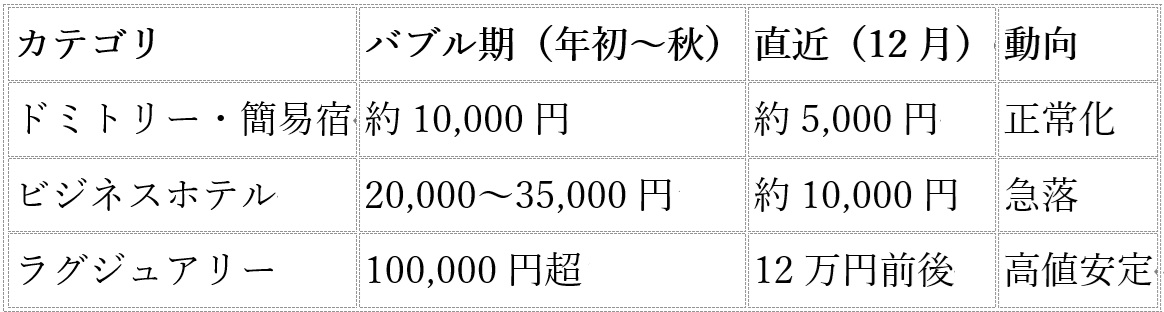 京都「1万円以下」のホテル続出の真相…中国ショックで中価格帯は崩壊、二極化進むの画像2